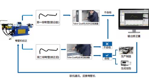 弯管生产加工变形的难题，一台弯管无损检测设备轻松搞定