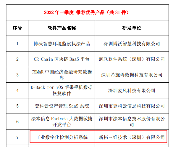 新拓三维“工业数字化检测分析系统”入选“2022年一季度深圳软件行业推荐优秀产品”.png 新拓三维“工业数字化检测分析系统”入选“2022年一季度深圳软件行业推荐优秀产品”.png
