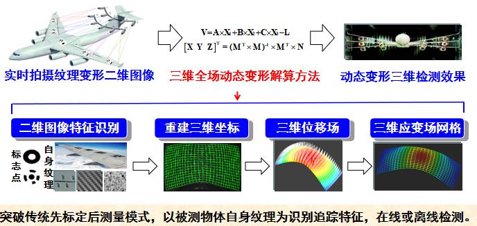 直升机旋翼位移轨迹测量-大尺寸三维全场动态变形测量解算方法.jpg 直升机旋翼位移轨迹测量-大尺寸三维全场动态变形测量解算方法.jpg
