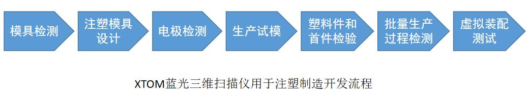 XTOM蓝光三维扫描仪用于注塑制造开发流程.jpg XTOM蓝光三维扫描仪用于注塑制造开发流程.jpg