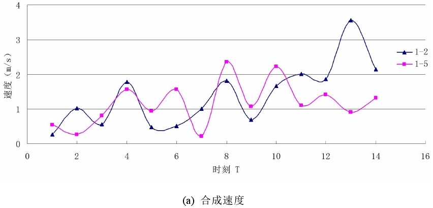 DIC数字散斑技术-海棠果振动下合成速度.jpg DIC数字散斑技术-海棠果振动下合成速度.jpg