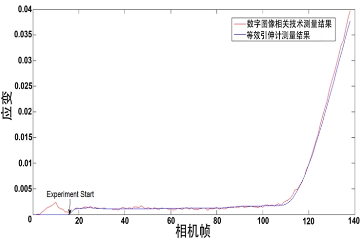 dic三维全场应变测量系统用于复合材料高温拉伸测试.jpg dic三维全场应变测量系统用于复合材料高温拉伸测试.jpg