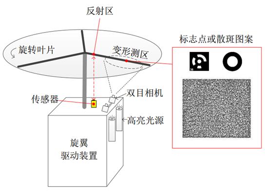 XTDIC三维全场应变测量系统测量头采集桨叶旋转过程中的图像信息.jpg XTDIC三维全场应变测量系统测量头采集桨叶旋转过程中的图像信息.jpg