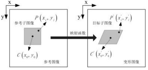 数字图像相关法DIC技术原理图.jpg 数字图像相关法DIC技术原理图.jpg