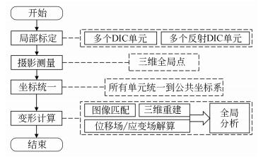 3D-DIC技术用于航空发动机机匣三维变形多视角测量.jpg 3D-DIC技术用于航空发动机机匣三维变形多视角测量.jpg