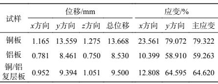 数字图像相关(DIC)技术用于铜/铝复层材料拉伸应变测量.jpg 数字图像相关(DIC)技术用于铜/铝复层材料拉伸应变测量.jpg