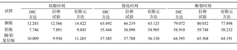 数字图像相关(DIC)技术用于铜/铝复层材料拉伸应变测量.jpg 数字图像相关(DIC)技术用于铜/铝复层材料拉伸应变测量.jpg