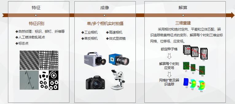 DIC三维应变测量技术原理.jpg DIC三维应变测量技术原理.jpg