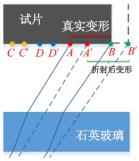 DIC全场应变测量-玻璃折射引起的正应变误差.jpg DIC全场应变测量-玻璃折射引起的正应变误差.jpg