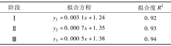 3D-DIC技术测量分析采动覆岩变形特征-分形维数各阶段拟合结果.jpg