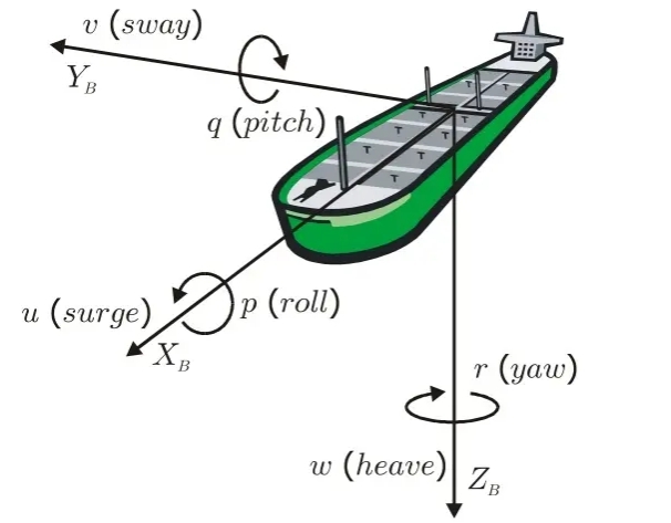 3D-DIC技术用于船舶模拟六自由度运动模拟姿态位移轨迹测量.jpg 3D-DIC技术用于船舶模拟六自由度运动模拟姿态位移轨迹测量.jpg