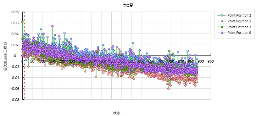 DIC温度场应变场耦合分析点应变-时间变化曲线.jpg DIC温度场应变场耦合分析点应变-时间变化曲线.jpg
