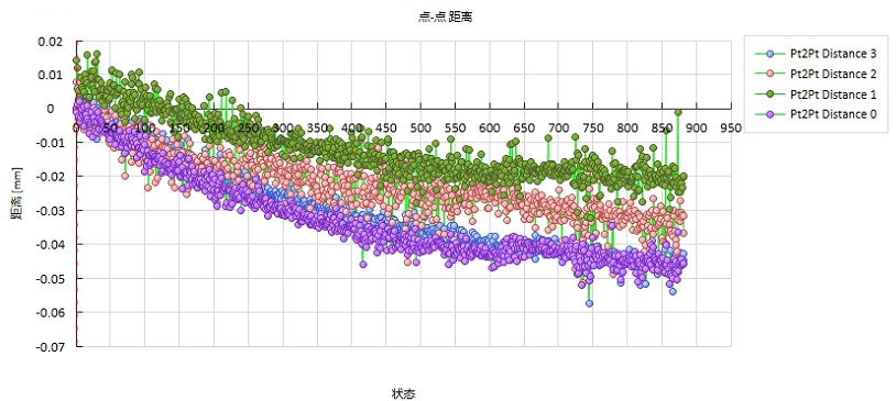 DIC温度场应变场耦合分析-点点距离变化量随时间变化曲线.jpg DIC温度场应变场耦合分析-点点距离变化量随时间变化曲线.jpg