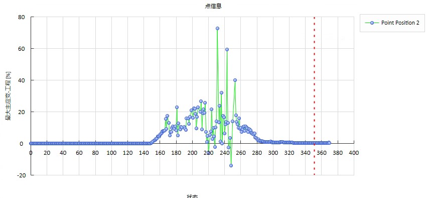 dic软件分析飞机轮胎不同点位的应变-时间曲线.jpg dic软件分析飞机轮胎不同点位的应变-时间曲线.jpg